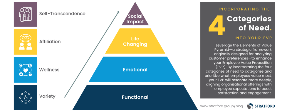 4 Categories of Need