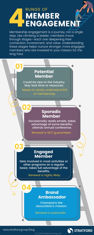 4 Rungs of Member Engagement