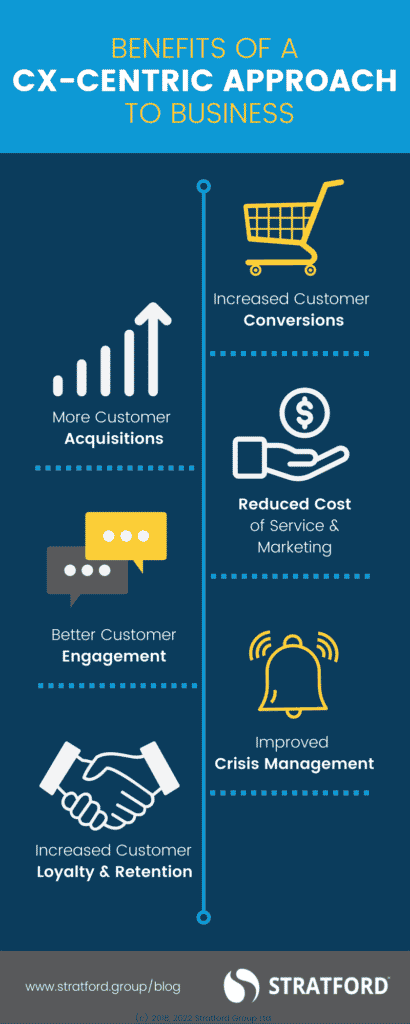 Infographic displaying benefits of customer centric approach to business. From top to bottom: Increased customer conversions with image of shopping card; Increased customer acquisitions, with image of bar graph; reduced cost of service & marketing, with image of hand holding dollar symbol; better customer engagement with image of dialogue boxes; Improved crisis management with image of alert bell; increased customer loyalty and retention with image of handshake