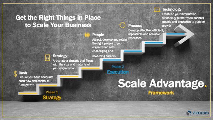 Horizontal infographic depicting the steps of the scale advantage framework discussed in the post